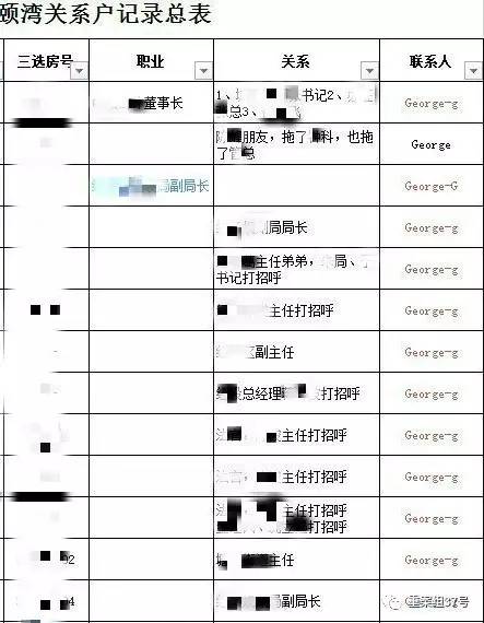 ▲“香港興業(yè)·璟頤灣關(guān)系戶記錄總表”首頁(yè)（局部），部分預(yù)約人和打招呼的“關(guān)系人”為公務(wù)人員。      文件截圖