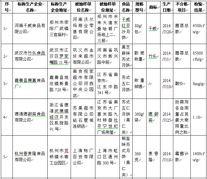 好利來、盛圓祥等品牌27批次月餅被檢不合格